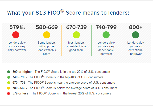 what Credit score 813 means